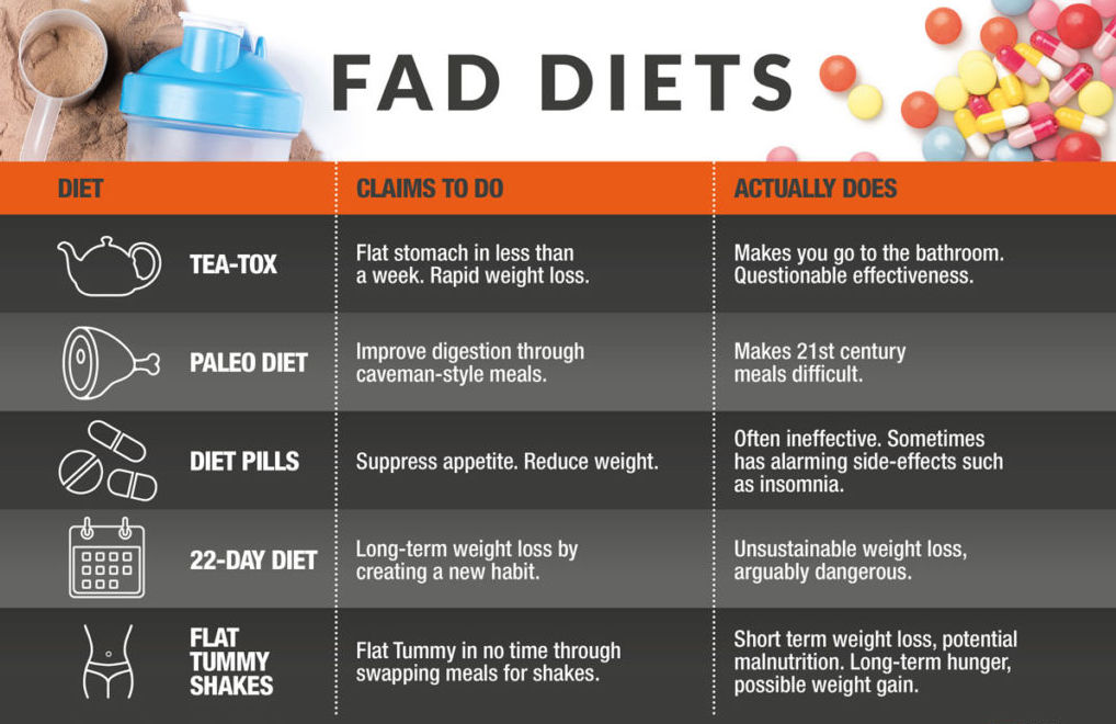 FAD DIETS Sonal s Q A LONDON NUTRITIONIST SYNERGY NUTRITION